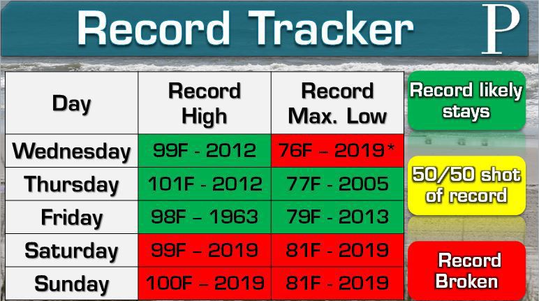 Sunday broke two heat records, bringing us to five since the heat wave